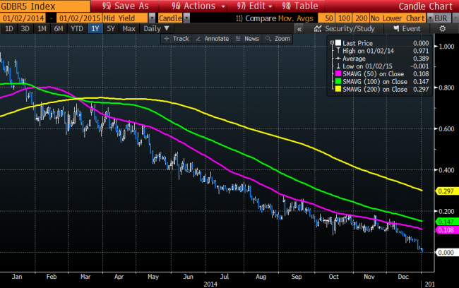 5 year German Bond below 0.0%