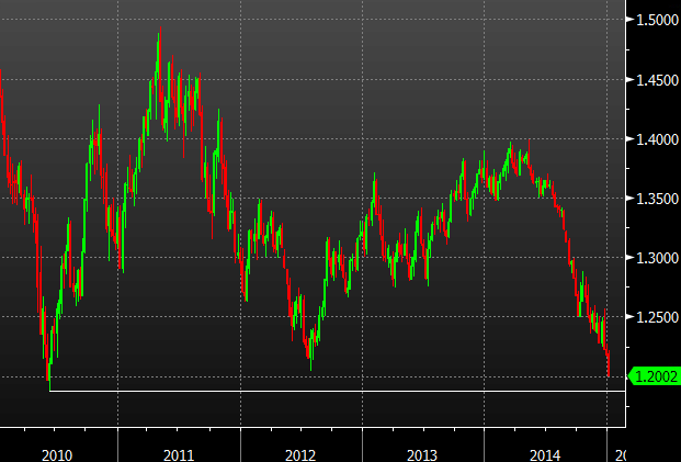 EURUSD to close at lowest since 2010