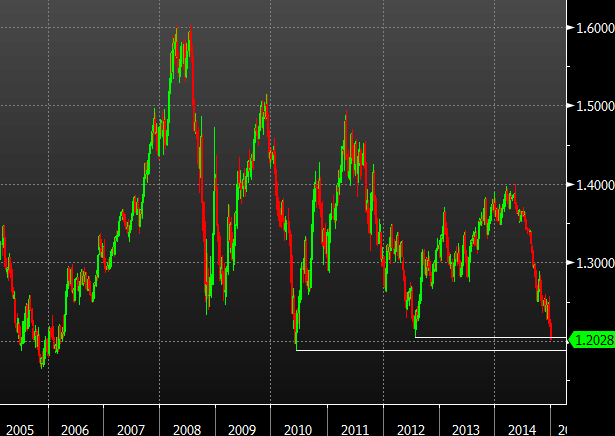 EURUSD weekly