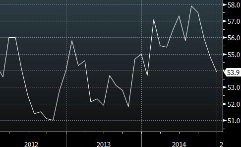 Markit PMI