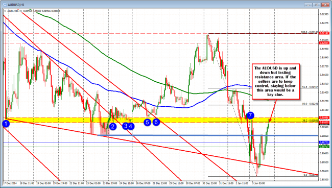 AUDUSD tests  the old floor (now ceiling) in up and down trading.