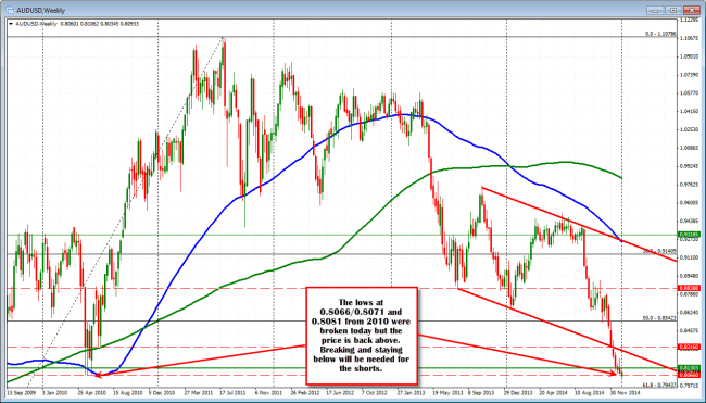 AUDUSD tested the lows from 2010 and rebounded.  Key level on the downside to get below. 