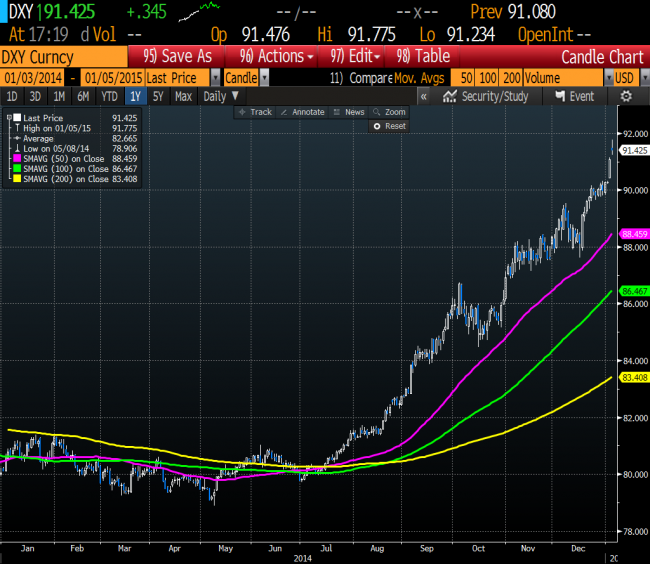 US dollar index, bumpy and then higher. 