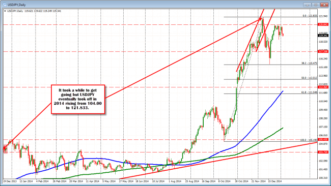 USDJPY makes it to 120.20 in 2014