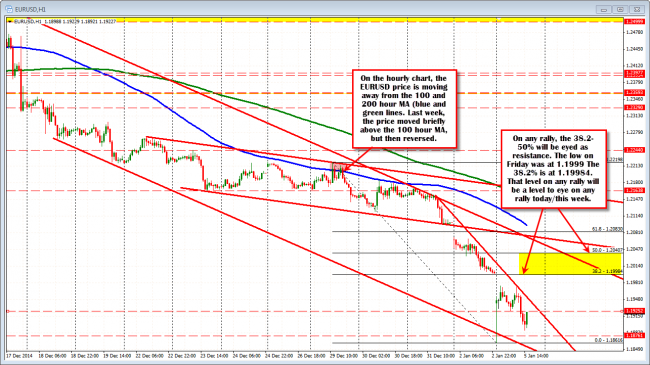 EURUSD on hourly chart shows the sellers are in control.