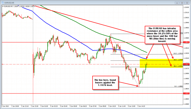 EURUSD on the 5 minute chart