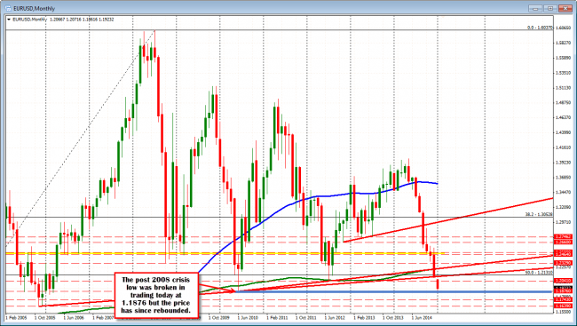 EURUSD breaks post 2008 crisis low at 1.1876 but rebounds.