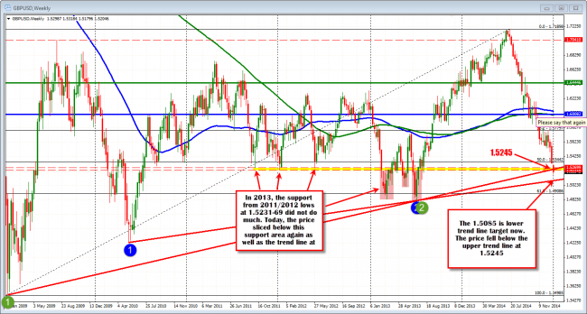 The GBPUSD price sliced below 2011 and 2012 lows and trend line support at 1.5245.