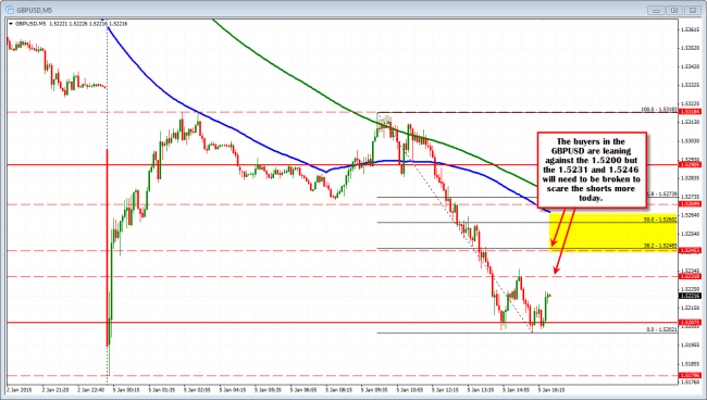 GBPUSD on the 5 minute chart is finding buyers at 1.5200 but not much rebound in the London session. 