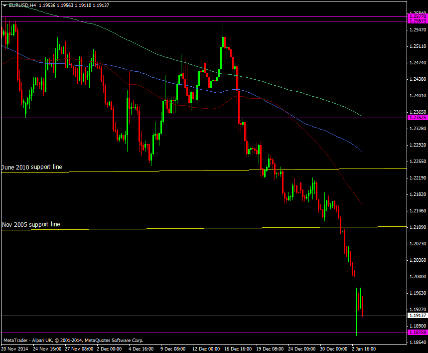 EUR/USD H4 chart 05 01 2015