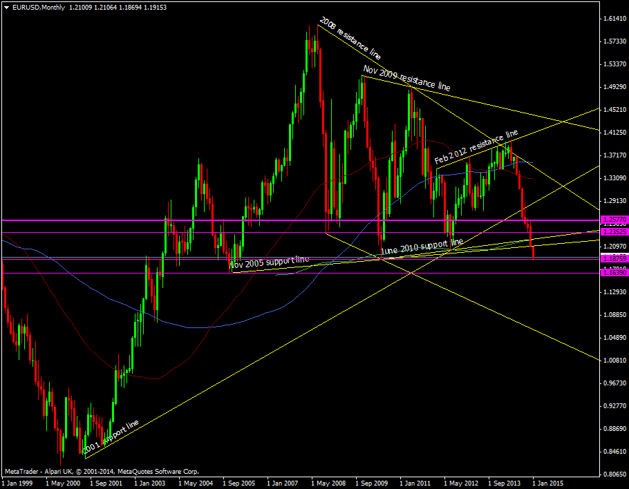 EUR/USD Monthly chart 05 01 2015