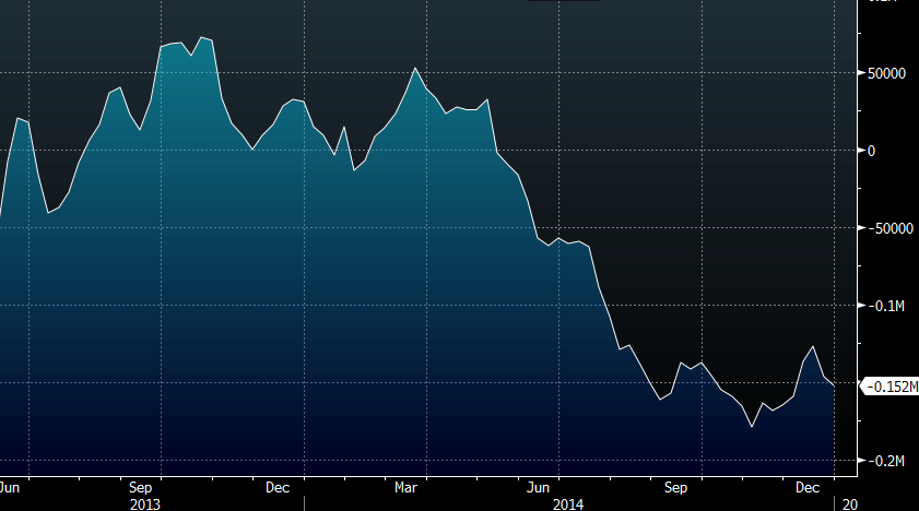 Euro net short position