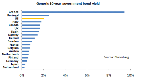 Govt bond yields