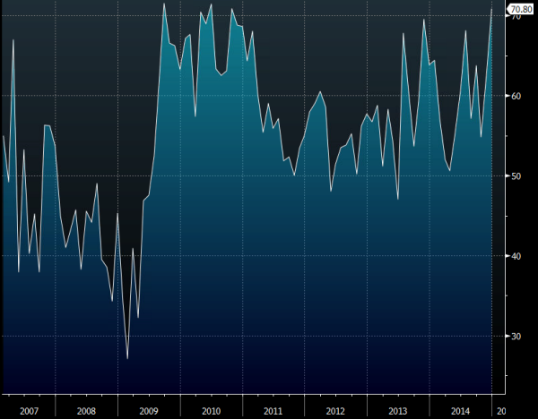 US ISM New York index 05 01 2015