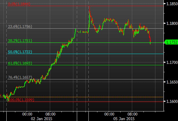 USDCAD intraday