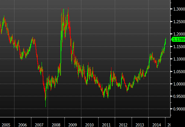 USDCAD weekly