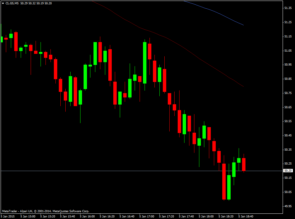 WTI Feb crude M5 chart 05 12 2015