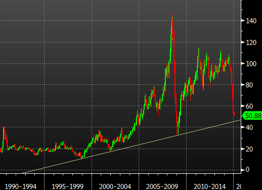 WTI crude monthly