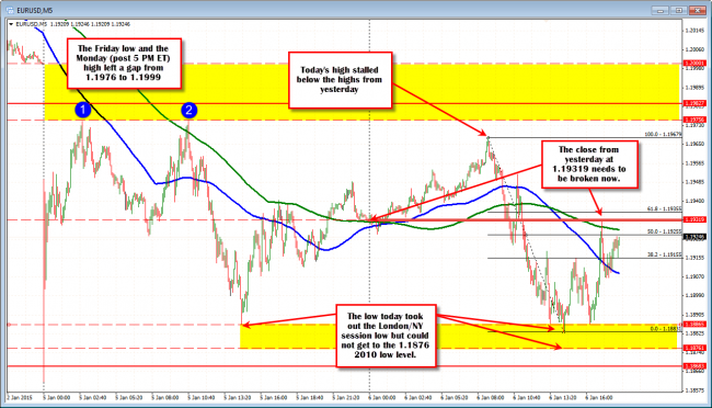 EURUSD down but recovering