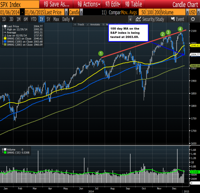 S&P taking a peak below the 100 day MA at 2003.68