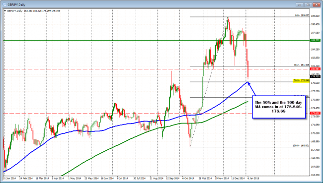 GBPJPY daily chart looks toward the 100 day MA and the 50%