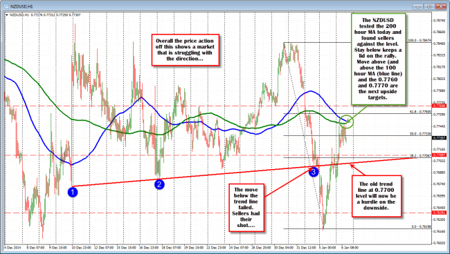 NZDUSD tests 200 hour MA and finds sellers.  Awaiting dairy auction results now.