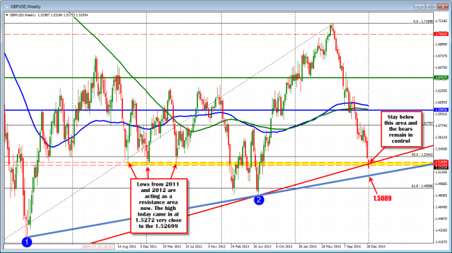 The GBPUSD weekly chart showing bears in control.