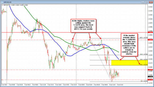 The GBPUSD 5 minute chart.