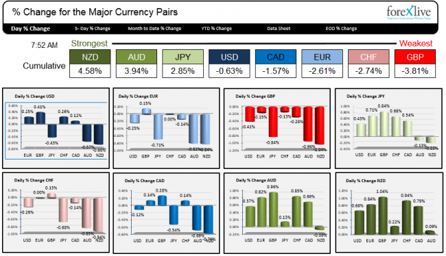 The strongest and weakest currencies in trading today as NY enters.