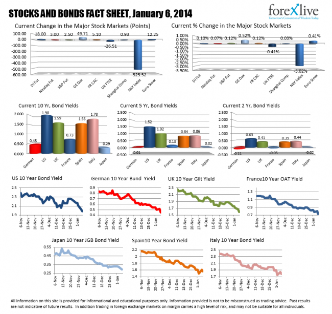 Stocks and bonds snapshot for Jan 6th