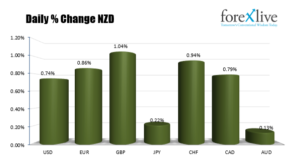 Close up of the NZD % changes vs other major pairs.