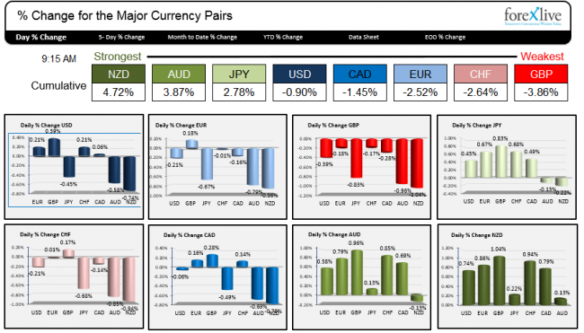 The strongest and weakest currencies snapshot.