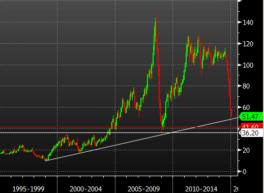 Brent crude monthly chart 06 01 2015