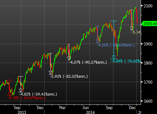 Buying the S&P 500 around a 5 percent dip has been a good strategy in 6 of 7 instances