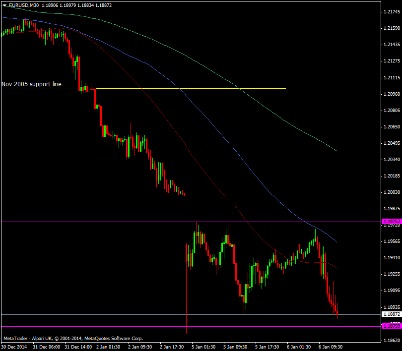 EUR/USD M30 chart 06 01 2015