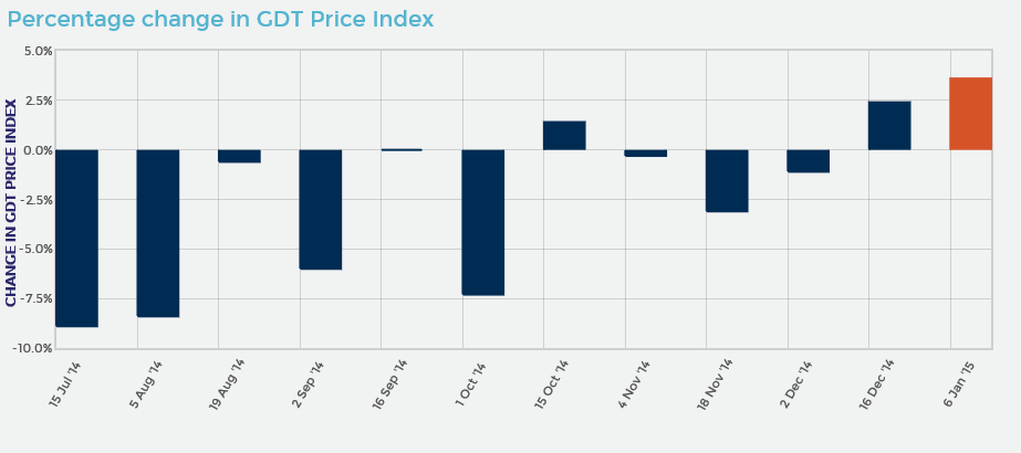 Fonterra GDT auction