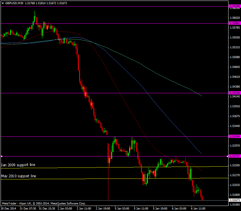 GBP/USD M30 chart 06 01 2015