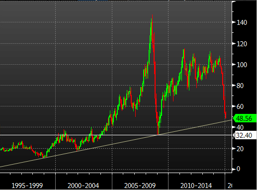 WTI monthly chart 06 01 2015