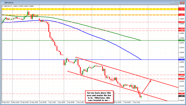 GBPUSD shows more bearish still