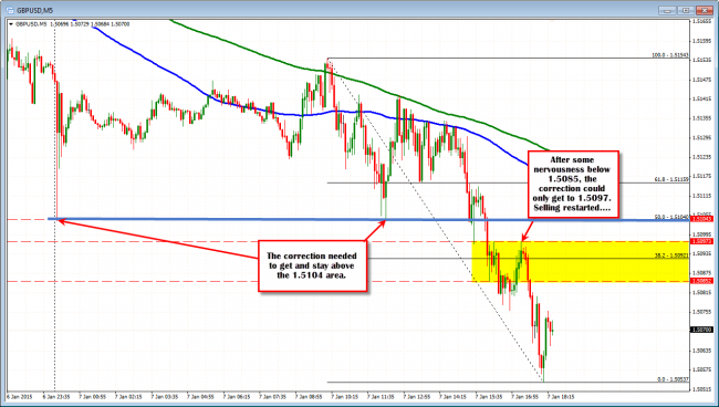 GBPUSD  keeps the bears in control.