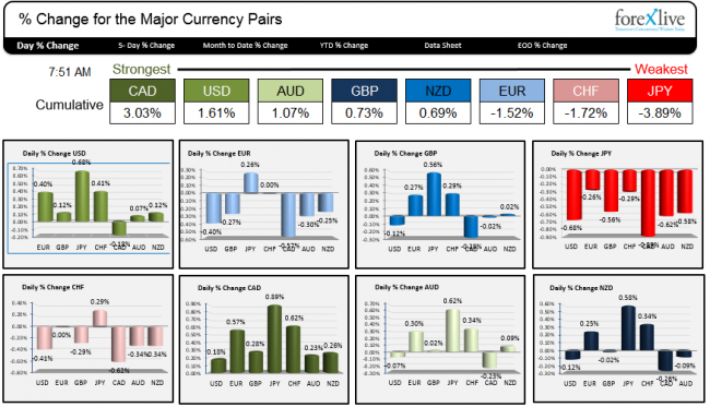 The strongest and weakest currencies as NY traders enter for the day.