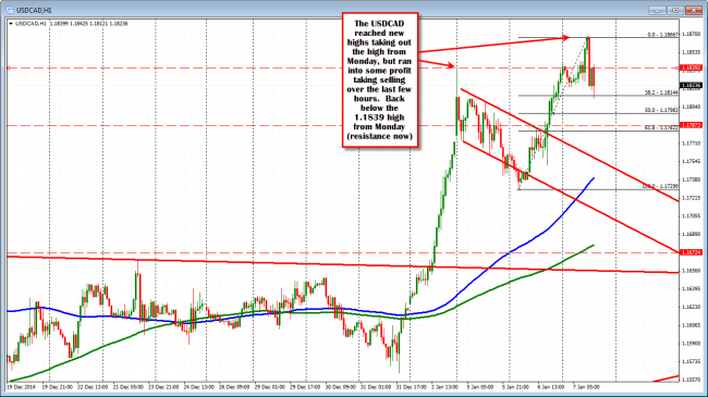 USDCAD made new highs but has run into selling. 