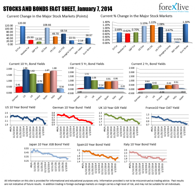 A snapshot of the stocks and bonds (8 AM ET). 