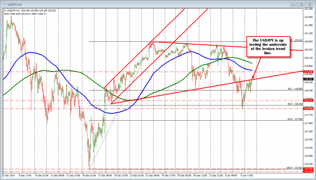 USDJPY rebounds