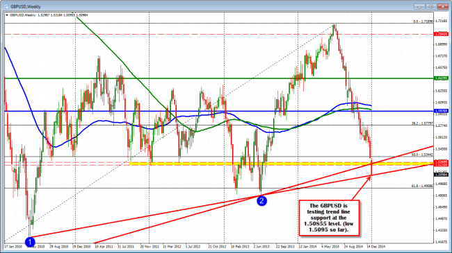 GBPUSD tests lower trend line at 1.50855