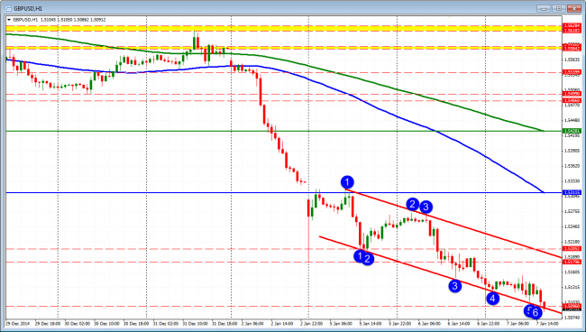 GBPUSD tests lower trend line on the hourly chart.