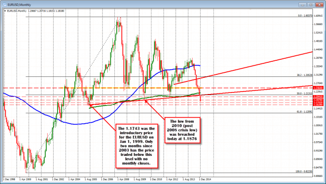 EURUSD monthly chart. 1.1743 is the next major target. 