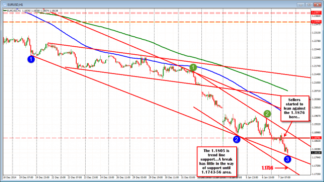 EURUSD tests trend line support on the hourly chart