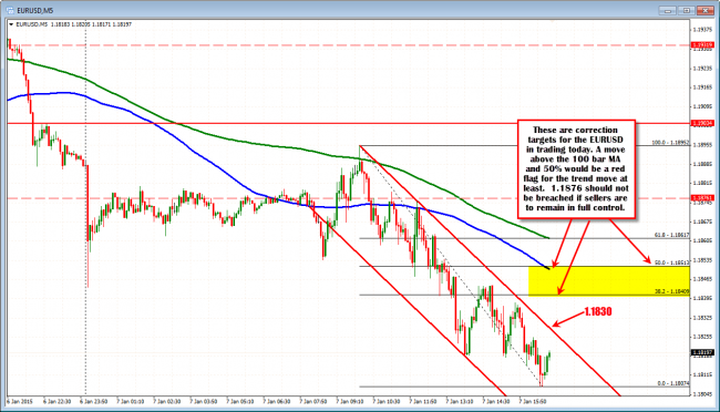 EURUSD 5 minute.