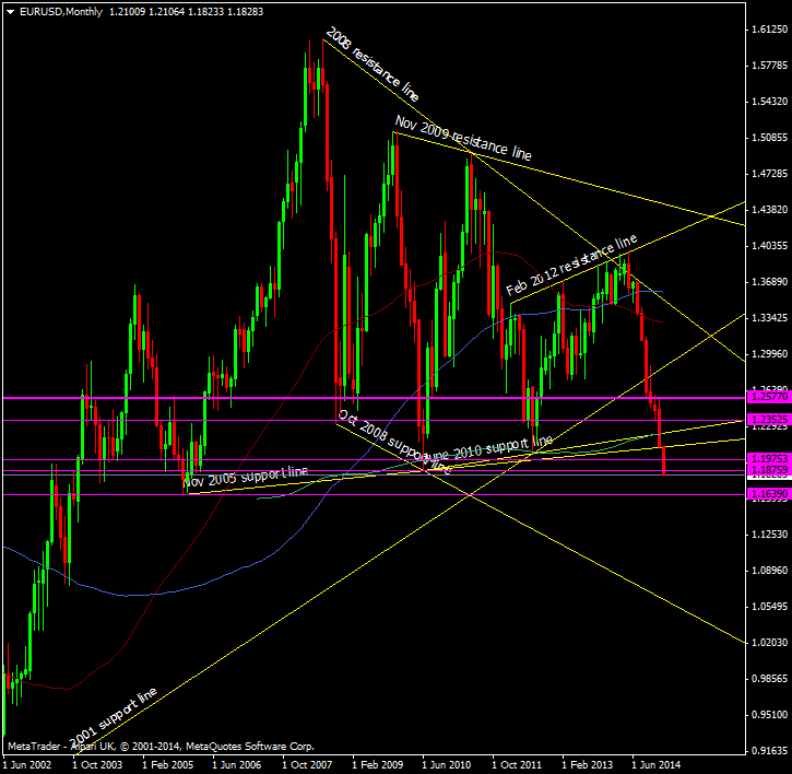 EUR/USD Monthly chart 07 01 2015